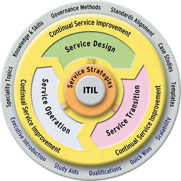 ITIL Services