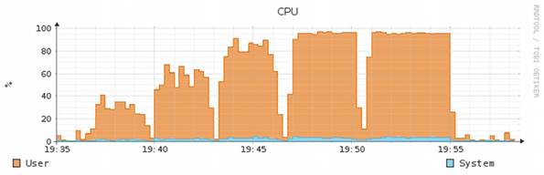 CPU Load Nginx DockStar