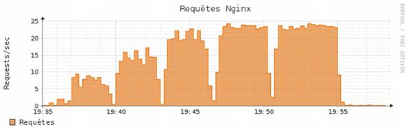 Nginx requests/sec